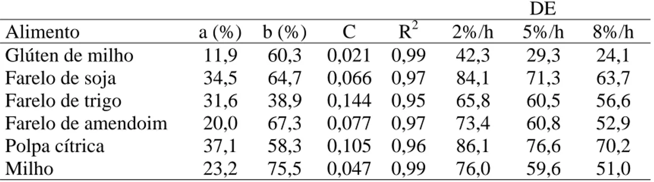 Tabela  5  - Frações solúvel (a), potencialmente degradável (b), taxa de  degradação (c) e degradabilidade efetiva (DE) da MS dos alimentos  para taxas de passagem de 2, 5 e 8%/h 