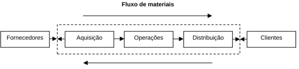 Figura 11 - Processo da gestão logística 