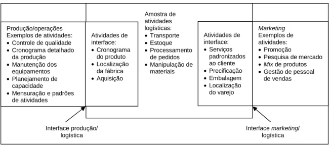 Figura 12 - As interfaces da logística com o marketing e a produção 