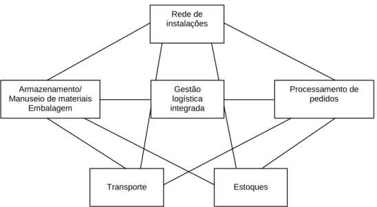 Figura 13 - As cinco áreas de trabalho da logística integrada 