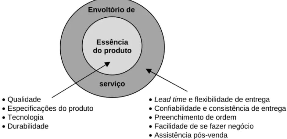 Figura 14 - Usando o serviço para aumentar a essência do produto 