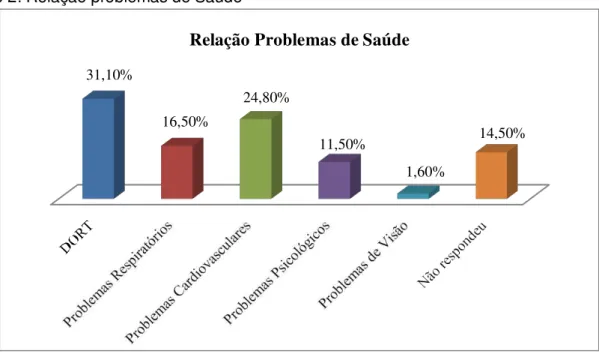 Gráfico 2: Relação problemas de Saúde 