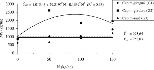 Figura 2 -  Produção  de  matéria  seca  do capim-jaraguá, capim-gordura e capim- capim-sapé, em função das doses de nitrogênio, no primeiro corte