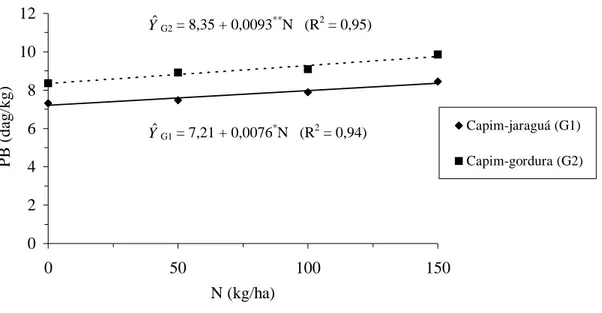 Figura 7 - Teor de proteína bruta da parte aérea do capim-jaraguá e do capim- capim-gordura, em função das doses de nitrogênio, no segundo corte