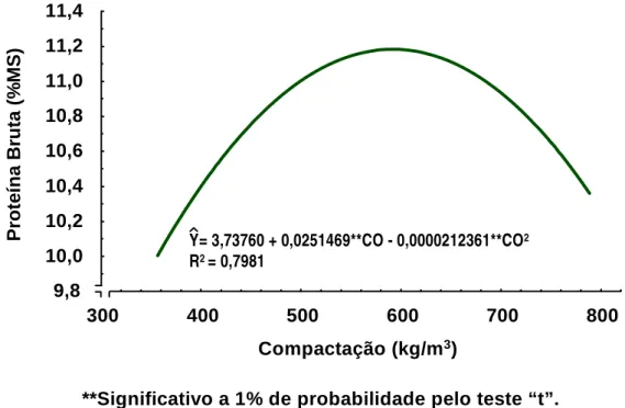 Figura 2 - Estimativa  da percentagem de proteína bruta de silagem de capim- capim-elefante com 13% de matéria seca, em função da compactação