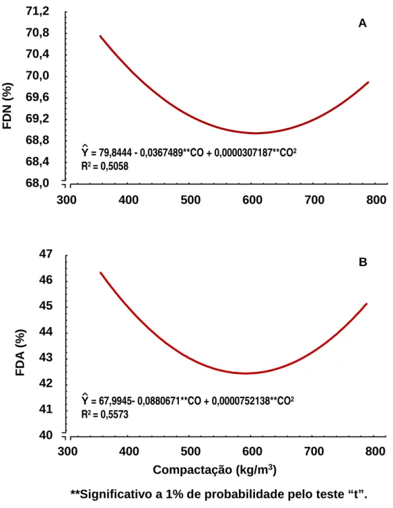 Figura 3 - Estimativa  da percentagem de FDN (A) e FDA (B) de silagem de  capim-elefante com 13% de matéria seca, em função da  compactação