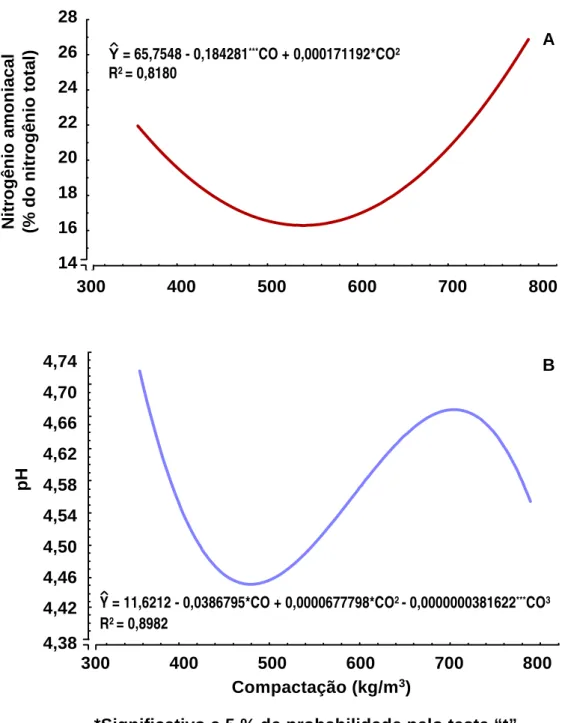 Figura 4 - Estimativa da percentagem de nitrogênio amoniacal (A) e pH (B) de  silagem de capim-elefante com 13% de matéria seca, em função da  compactação