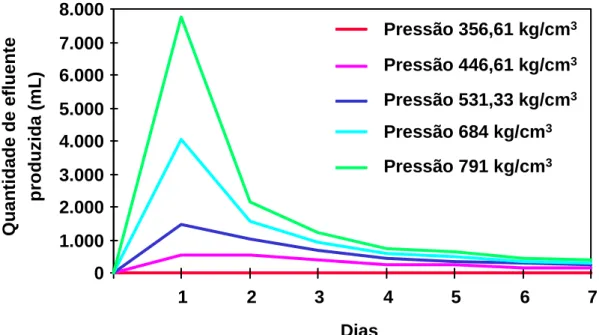Figura 6 - Relação entre a quantidade observada (ml) do efluente e a pressão  aplicada (kg/m 3 ) em um período de 7 dias, em silagens de  capim-elefante com 13% de matéria seca