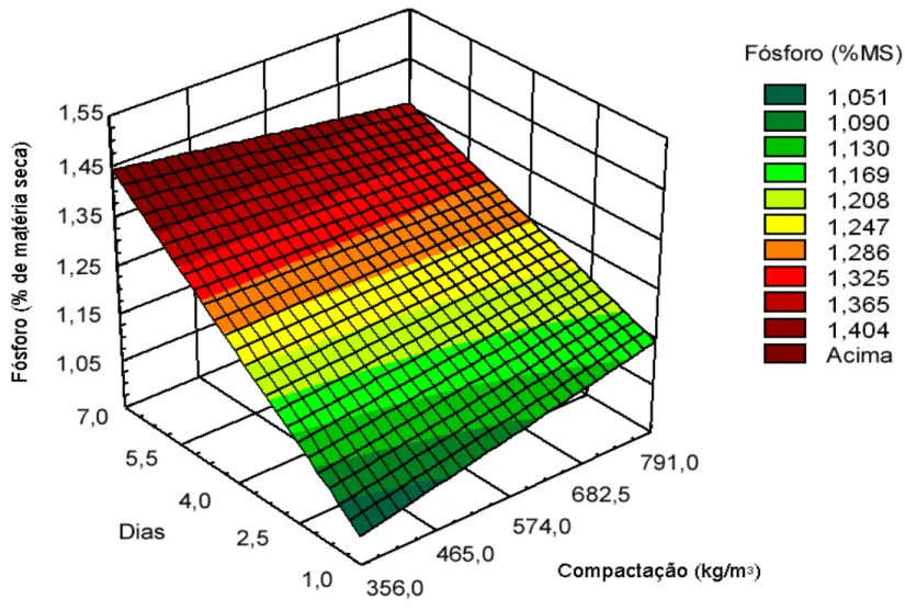 Figura 8 - Estimativa da percentagem de fósforo (% MS) no efluente produzido da silagem de capim-elefante com 13% de matéria  seca), em função da compactação e dos dias de coleta.