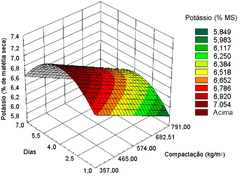Figura 9 -  Estimativa  da  percentagem de potássio (%MS) no efluente produzido da silagem de capim-elefante com 13% de  matéria seca, em função da compactação e dos dias de coleta.
