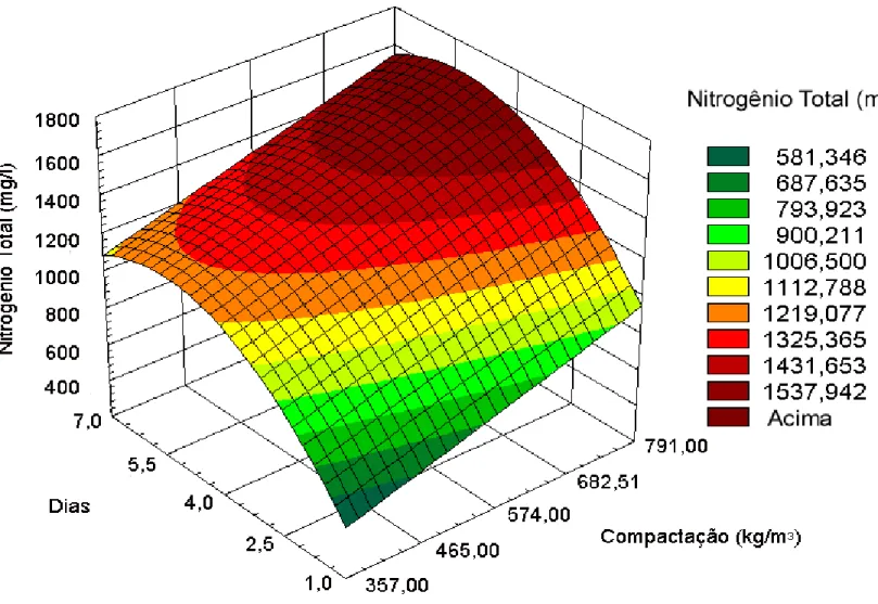 Figura 11 - Estimativa do nitrogênio total (mg/l) no efluente produzido da silagem de capim-elefante com 13% de matéria seca,  em função da compactação e dos dias de coleta.