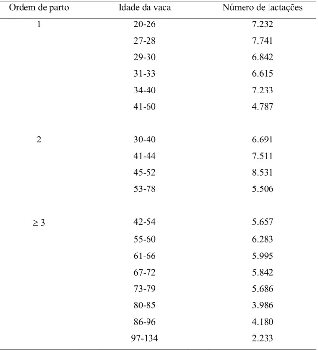 Tabela 1 -  Distribuição  das  lactações  por classes de idade da vaca no parto,  dentro de cada ordem de parto 
