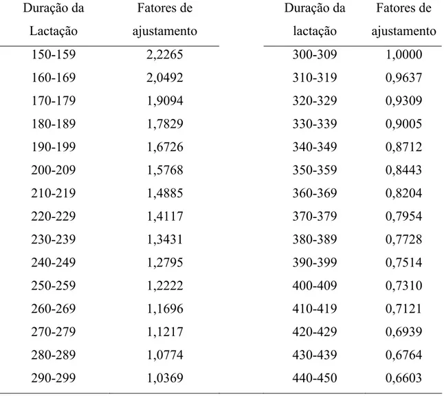 Tabela 3 -  Fatores de ajustamento multiplicativos à duração da lactação em 305  dias, de vacas da raça Holandesa 