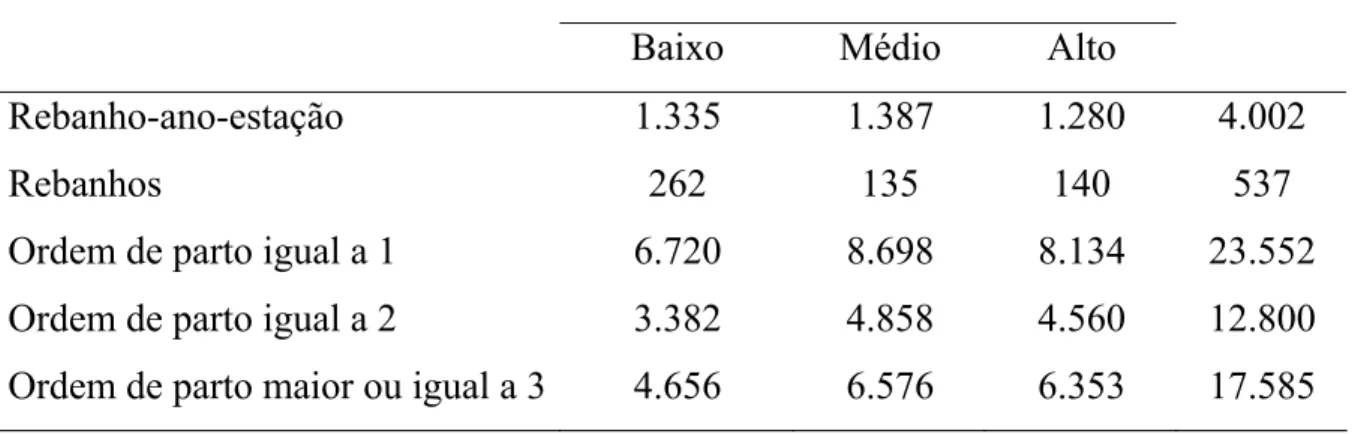 Tabela 5 -  Número de classes de rebanho-ano-estação, de rebanhos e  distribuição  das lactações por ordem de parto, em cada classe de desvio-padrão  fenotípico 