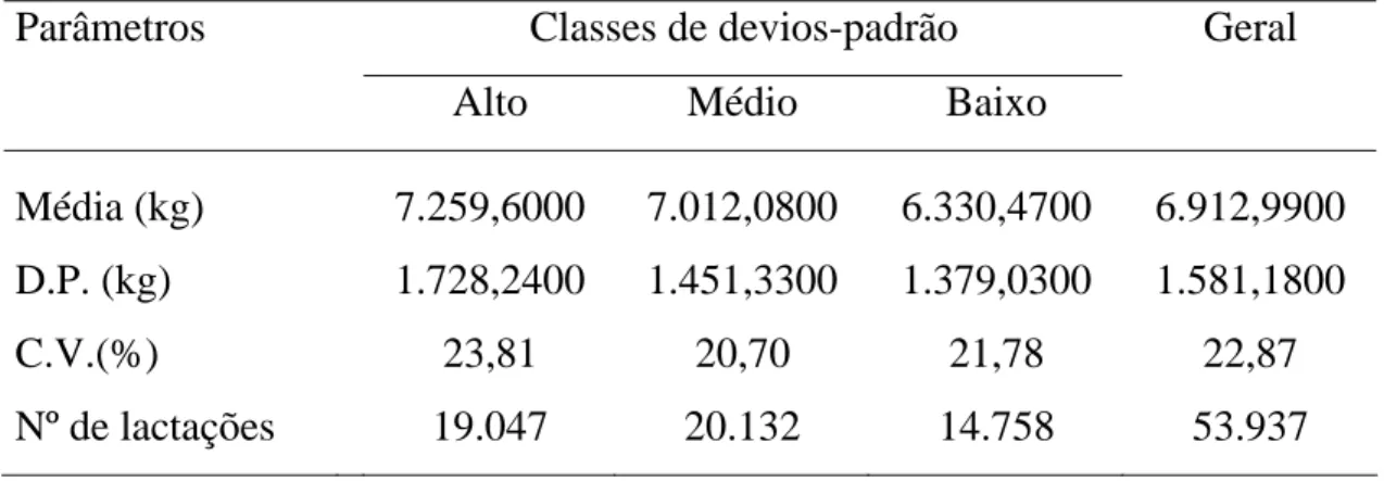 Tabela 6 -  Médias,  desvios-padrão  (D.P.), coeficientes de variação (C.V.) e  números de lactações para produção de leite ajustada a 305 dias de  lactação e à idade adulta, em cada classe de desvio-padrão e em  análise geral 