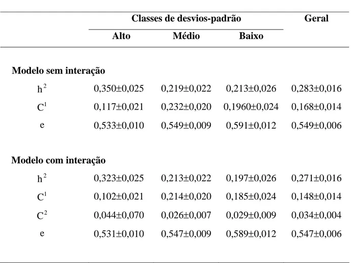 Tabela 8 -  Estimativas de herdabilidade e proporções da variância fenotípica em  relação aos efeitos permanentes de meio ( C 1 ), efeito da interação  reprodutor x rebanho ( C ) , quando considerada no modelo, e efeito 2 residual (e) nas classes de desvio