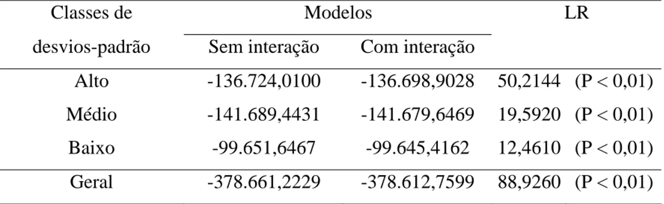 Tabela 10 -  Valores do logaritmo natural das funções de verossimilhança em  cada classe de desvio-padrão fenotípico e em análise geral, para   modelos sem e com interação reprodutor x rebanho, e teste da razão  de verossimilhança para modelo seqüencialmen