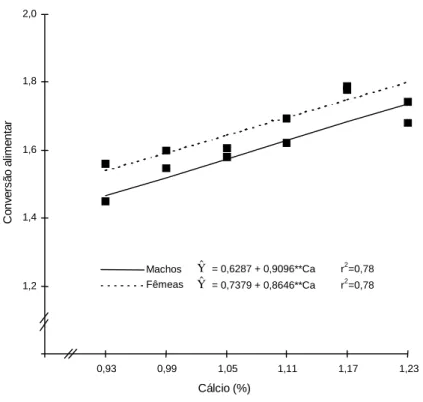Figura 3 - Estimativa da conversão alimentar de frangos de corte, machos e  fêmeas, Hubbard, de 1 a 21 dias de idade, em função dos níveis de  cálcio da ração
