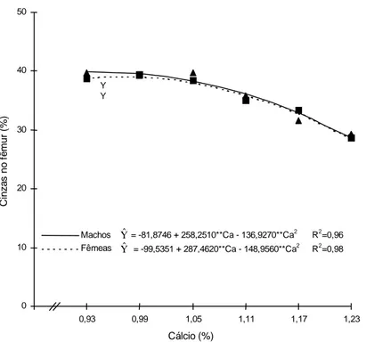 Figura 8 - Estimativa do teor de cinzas no fêmur de frangos de corte, machos e  fêmeas, Hubbard, de 1 a 21 dias de idade, em função dos níveis de  cálcio da ração