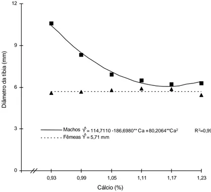 Figura 11 - Estimativa do diâmetro da tíbia de frangos de corte, machos e  fêmeas, Hubbard, de 1 a 21 dias de idade, em função dos níveis  de cálcio da ração