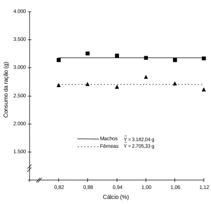 Figura 2 - Estimativa do consumo de ração de frangos de corte, machos e  fêmeas, Hubbard, de 22 a 42 dias de idade, em função dos níveis  de cálcio da ração