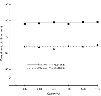 Figura 5 - Estimativa do comprimento do fêmur de frangos, machos e fêmeas,  Hubbard, de 22 a 42 dias de idade, em função dos níveis de cálcio  da ração