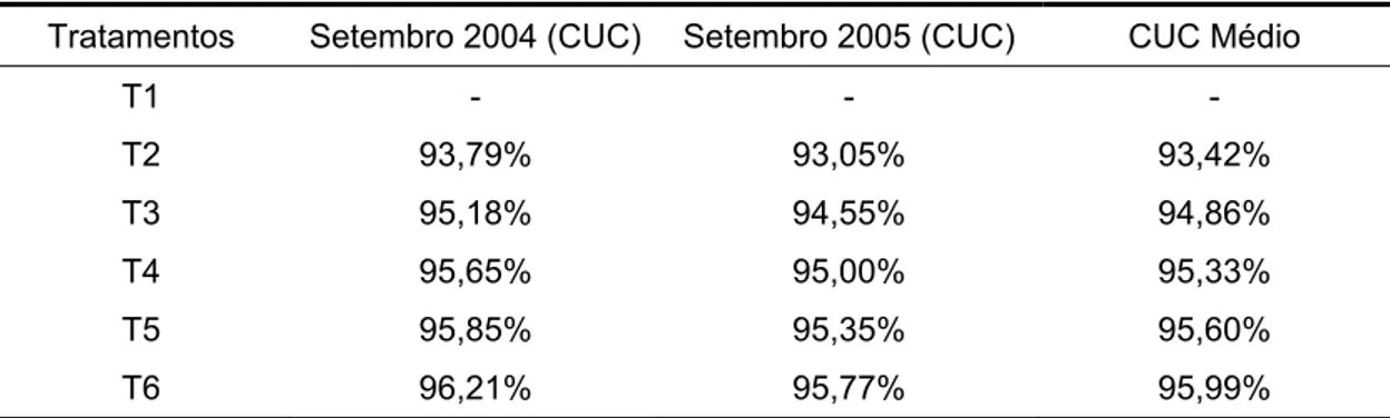 Tabela 4 – Coeficientes  de  Uniformidade de Christiansen (CUC) dos  tratamentos em setembro de 2004 e setembro de 2005 
