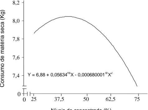 Figura 1 - Estimativa do consumo diário de matéria seca (CMS), expresso em  kg, em função dos níveis de concentrado nas rações (X), expressos  em porcentagem