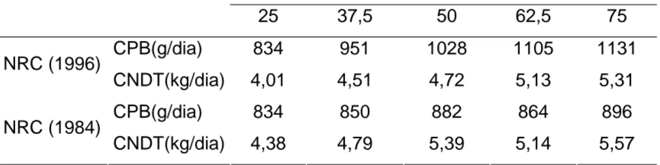 Tabela  6  -  Consumos de proteína bruta (CPB), em g/dia, e nutrientes  digestíveis totais (CNDT), em kg/dia, para as rações balanceadas  segundo o NRC (1996) e o NRC (1984)  Níveis de concentrado     25  37,5  50  62,5  75  CPB(g/dia) 834  951  1028 1105 