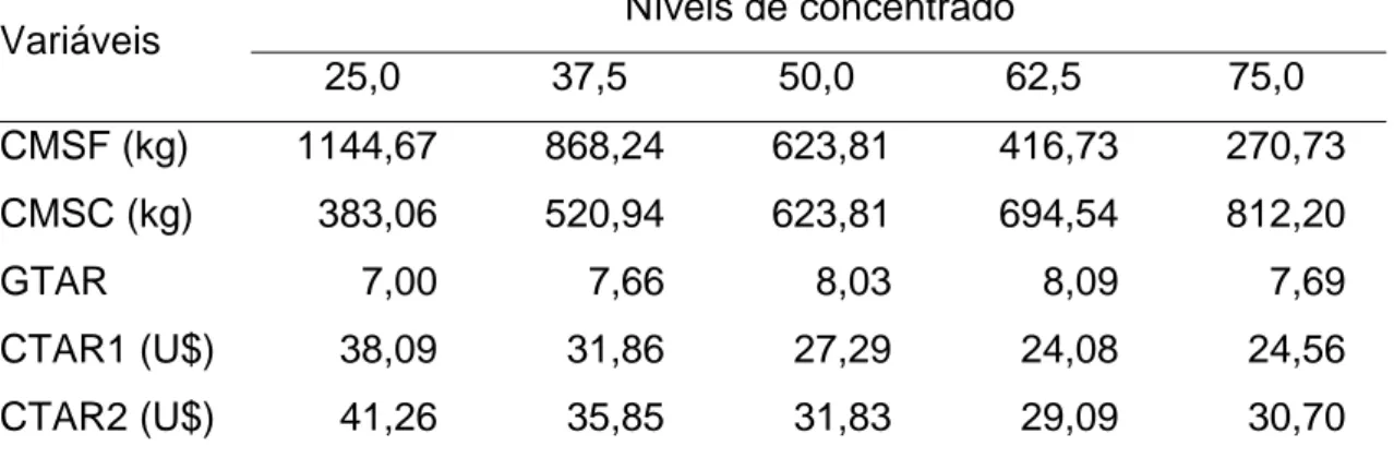 Tabela 8 - Consumos estimados de matéria seca, nas formas de feno (CMSF)  e concentrado (CMSC), expressos em kg, ganho total de arrobas  (GTAR) e custo total por arroba (CTAR), de acordo com os níveis de  concentrados nas rações (%) 