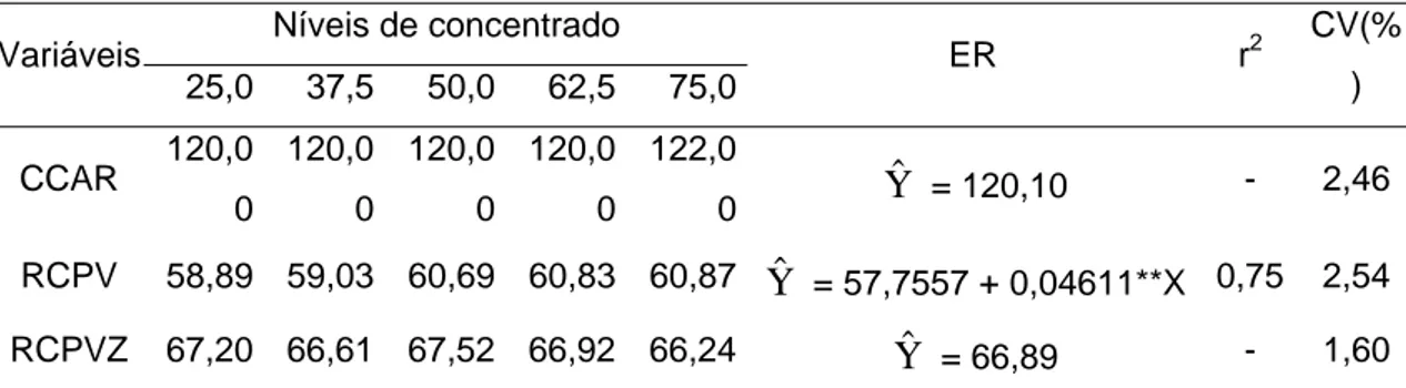 Tabela  2  - Médias e equações de regressão (ER), com os respectivos  coeficientes de determinação e variação para comprimento de  carcaça (CCAR) ( Yˆ ), em cm, rendimentos de carcaça em relação  ao peso vivo (RCPV) e peso corporal vazio (RCPVZ) ( Yˆ ),  e