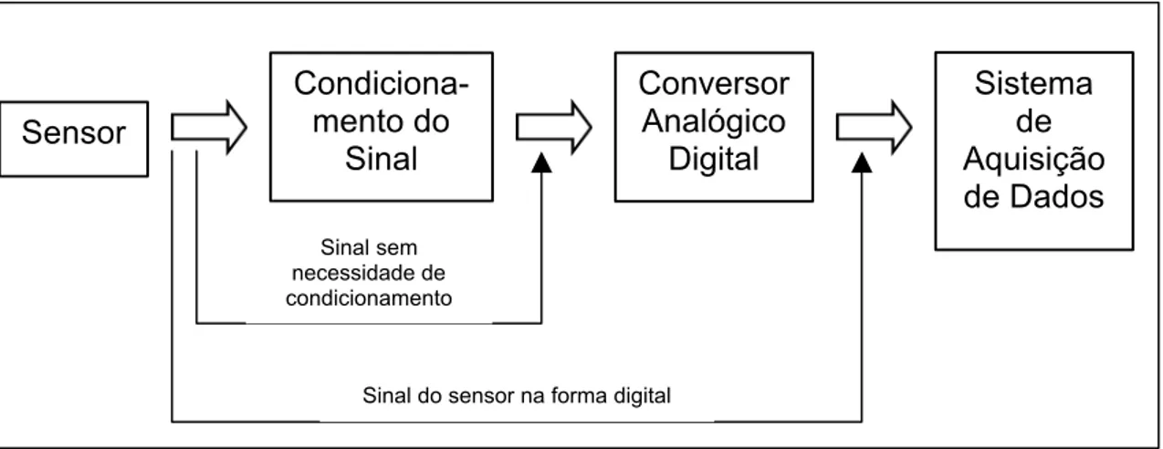 Figura 1  –  Interface completa do condicionamento do sinal do sensor e  do sistema de aquisição de dados