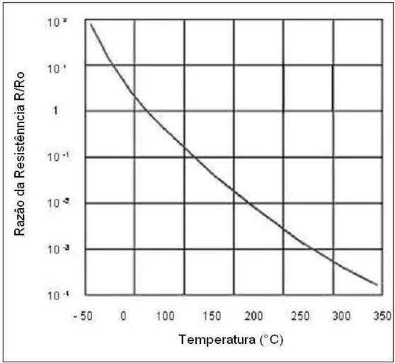 Figura 2  –  Comportamento não-linear do termistor NTC na faixa de -50  a 350°C. 