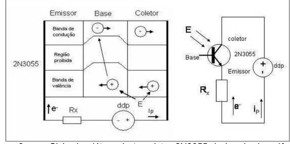 Figura 3  –  Ciclo do elétron do transistor 2N3055 da banda de valência  para a banda de condução pela incidência da luz e o circuito  divisor de tensão do transistor 2N3055 sob ação da  intensidade luminosa