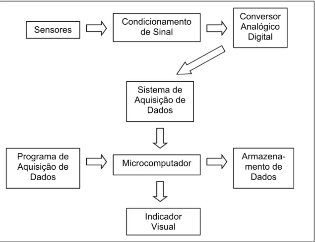 Figura 4  –  Sistema de aquisição de dados completo, do sensor até o  armazenamento de dados