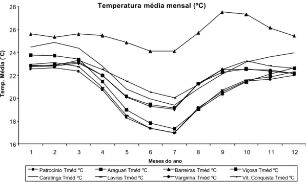 Figura 1 – Representação do comportamento da temperatura média mensal  durante o ano, em todos os locais do estudo