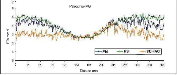 Figura 2 – Comparação dos valores diários de ETo (mm.d -1 ) estimados pelos  três métodos analisados, Penman-Montheit (PM), Hargreaves &amp;  Samani (HS) e Blaney-Criddle (BC-FAO), no decorrer do período de  um ano, antes e depois do ajuste, para a cidade 