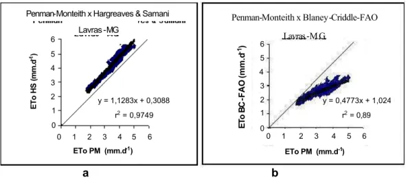 Figura 10 – Comparação entre os valores de ETo média diária estimados pelo  método de Penman-Monteith (PM) e a ETo calculada pelos  métodos simplificados Hargreaves &amp; Samani (HS) e  Blaney-Criddle-FAO (BC-FAO), respectivamente, para a cidade de Lavras,