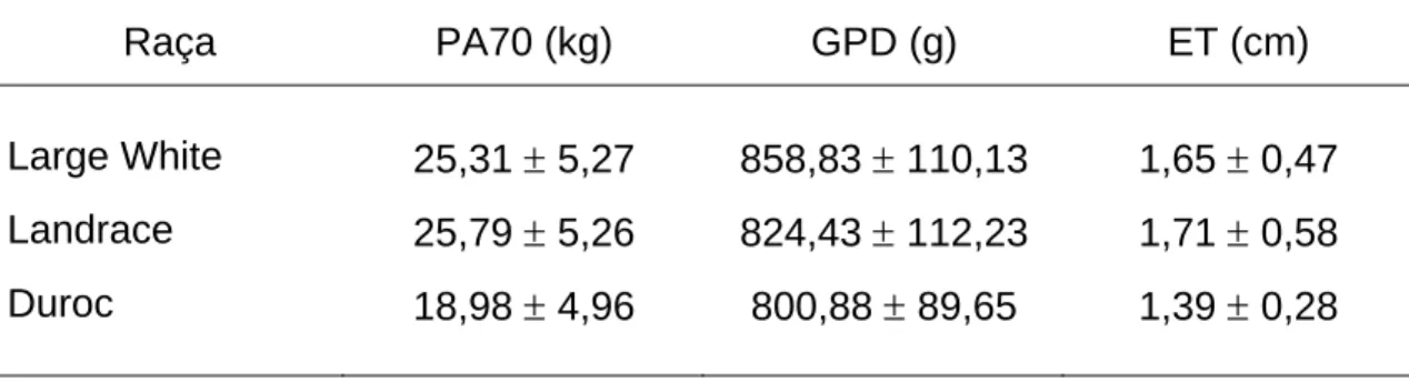 Tabela 3 - Médias aritméticas e desvios-padrão das características, por raça 