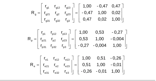 Tabela 9 - Matrizes de correlações 1  dos efeitos genético aditivo (R g ), de leitega- leitega-da (R p ) e residuais (R e ), para a raça Duroc 