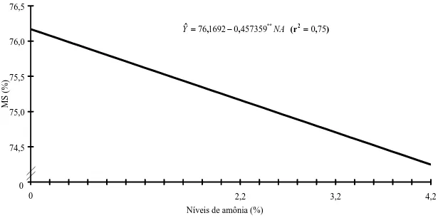 Figura  1  -  Estimativa dos teores de matéria seca (MS) na casca de café em  função de diferentes níveis de amônia anidra