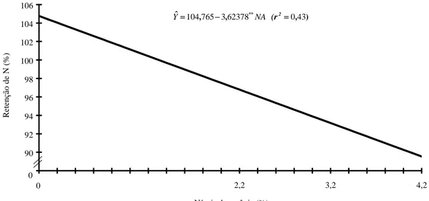 Figura  3  -  Estimativa dos valores de retenção de nitrogênio (RN) na casca de  café em função dos diferentes níveis de amônia anidra