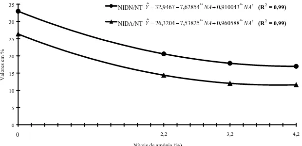 Figura  4  -  Estimativa dos teores de nitrogênio insolúvel em detergente neutro  em relação ao nitrogênio total (NIDN/NT) e nitrogênio insolúvel  em detergente ácido em relação ao nitrogênio total (NIDA/NT) na  casca de café, em função dos diferentes níve