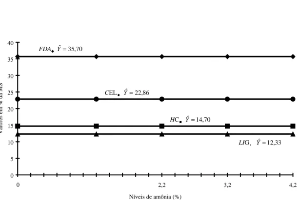 Figura 6 - Estimativa dos teores da fibra em detergente ácido (FDA),  hemicelulose (HC), celulose (CEL) e lignina (LIG) na casca de café  em função dos diferentes níveis de amônia anidra