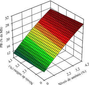 Figura  7  -  Estimativa dos teores de proteína bruta (PB) em função dos níveis  de amônia anidra e de sulfeto de sódio na casca de café com alta  umidade