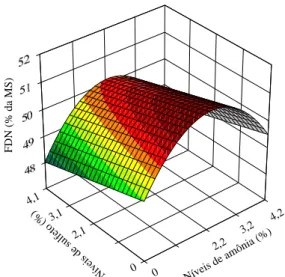 Figura  10  -  Estimativa dos teores de fibra em detergente neutro (FDN) em  função dos níveis de amônia anidra e de sulfeto de sódio na casca  de café com alta umidade