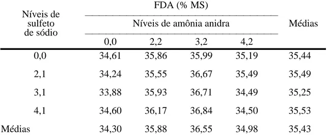 Figura  12  - Estimativa dos teores de celulose (CEL) em função dos níveis de  amônia anidra e de sulfeto de sódio na casca de café com alta  umidade