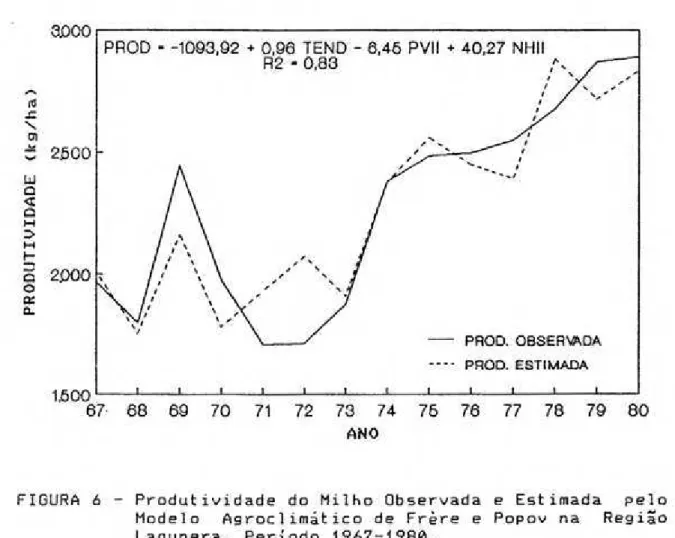 FIGURA 6 - Produtividade do Milho Observada e Estimada pelo Modelo Agroclimático de Frere e Popov na Região Lagunera