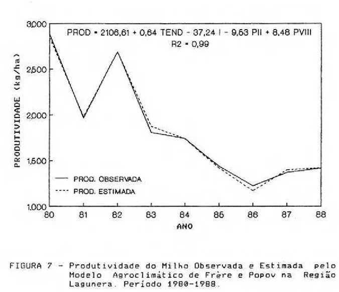 FIGURA 7 - Produtividade do Milho Observada e Estimada pelo Modelo Agroclimático de Frere e Popov na Região Lagunera