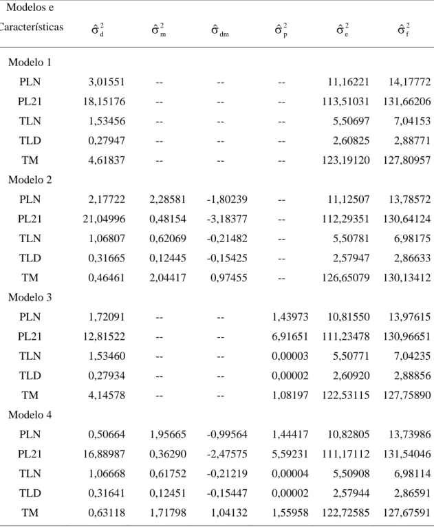 Tabela 4 - Estimativas das variâncias genéticas aditivas diretas ( 2 dˆσ ), materna  ( 2 mˆ